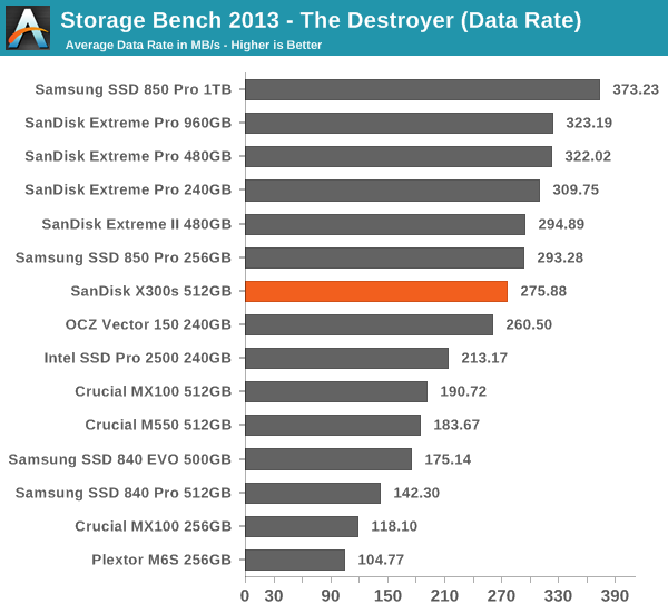 Storage Bench 2013 - The Destroyer (Data Rate)