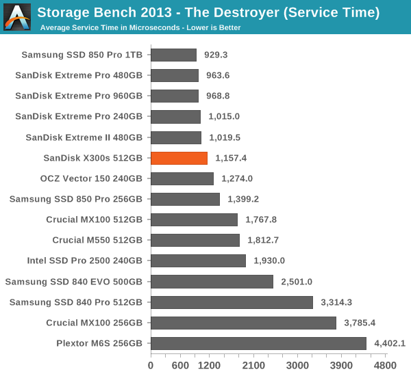 Storage Bench 2013 - The Destroyer (Service Time)