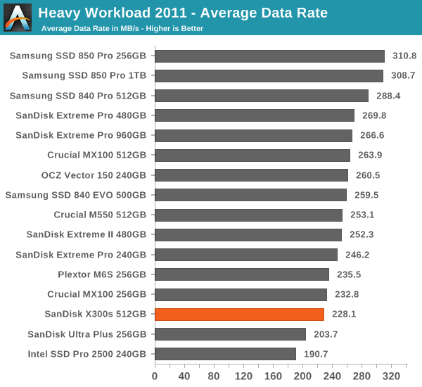 Heavy Workload 2011 - Average Data Rate