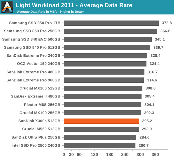 Light Workload 2011 - Average Data Rate