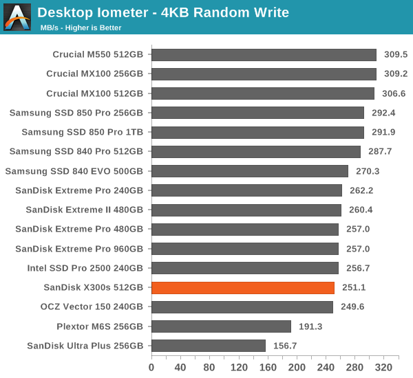 Desktop Iometer - 4KB Random Write