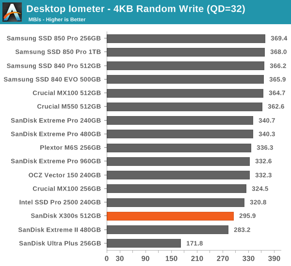 Desktop Iometer - 4KB Random Write (QD=32)