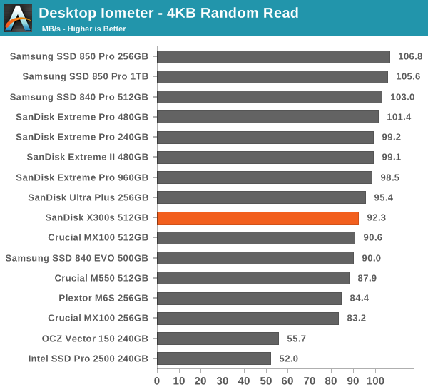 Desktop Iometer - 4KB Random Read