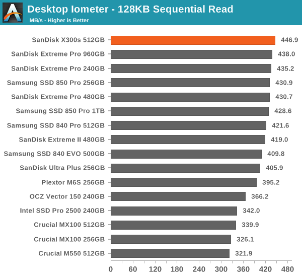 Desktop Iometer - 128KB Sequential Read