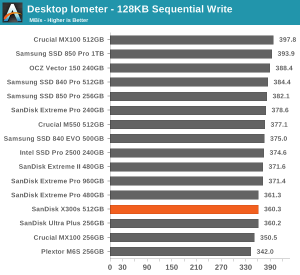 Desktop Iometer - 128KB Sequential Write