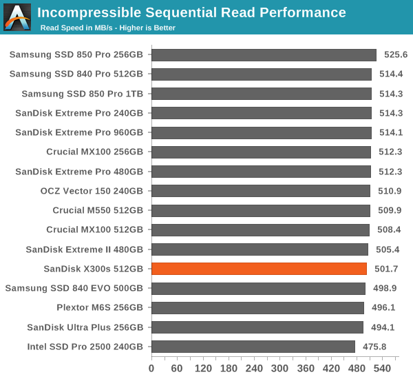 Incompressible Sequential Read Performance