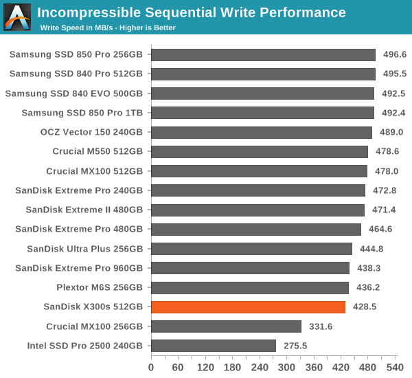 Incompressible Sequential Write Performance