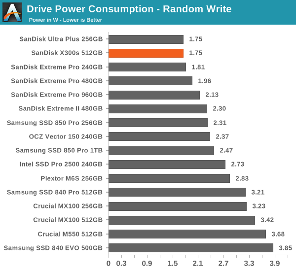 Drive Power Consumption - Random Write