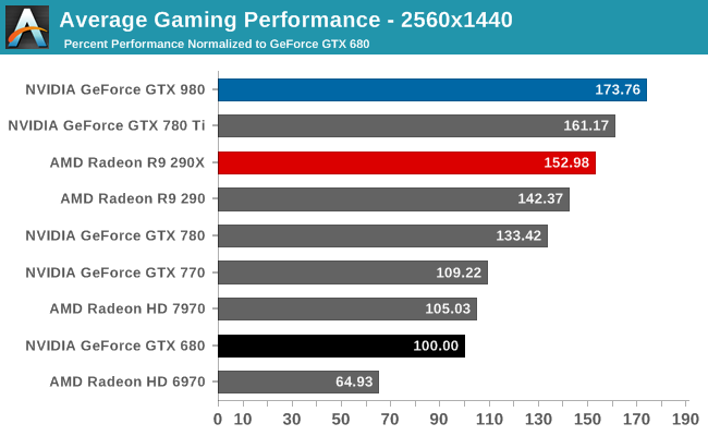 Average Gaming Performance - 2560x1440