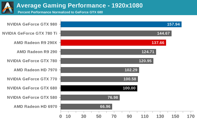 Average Gaming Performance - 1920x1080