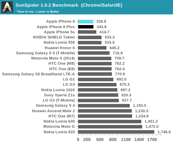 SunSpider 1.0.2 Benchmark  (Chrome/Safari/IE)