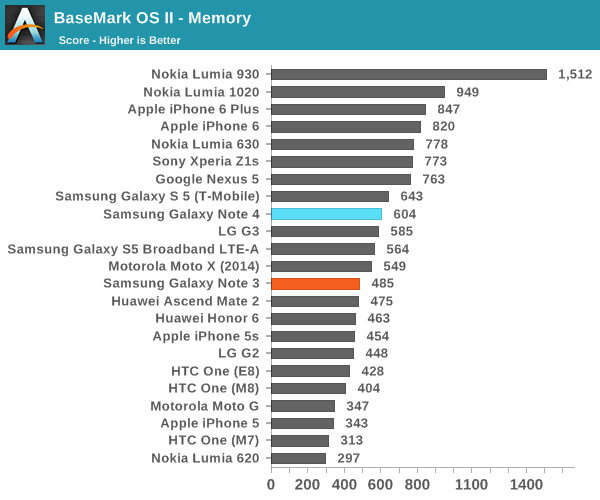 BaseMark OS II - Memory