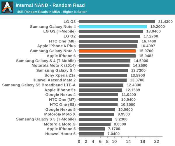 Internal NAND - Random Read