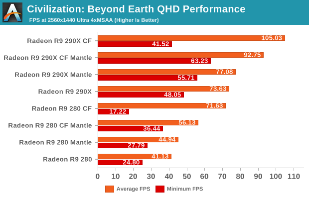 Civilization: Beyond Earth QHD Performance