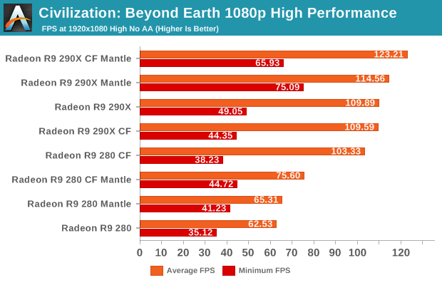 Civilization: Beyond Earth 1080p High Performance