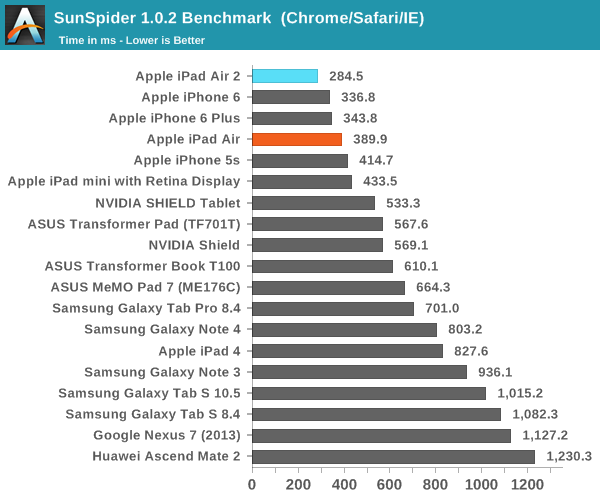 SunSpider 1.0.2 Benchmark  (Chrome/Safari/IE)