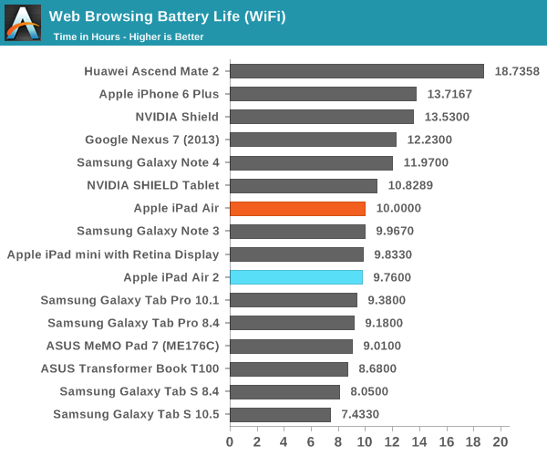 Web Browsing Battery Life (WiFi)