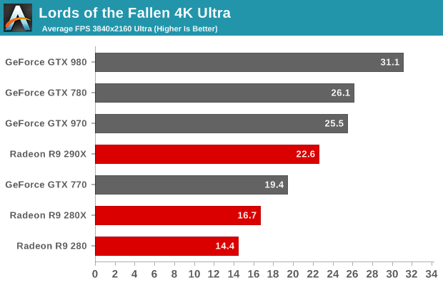 Lords of the Fallen 4K Ultra