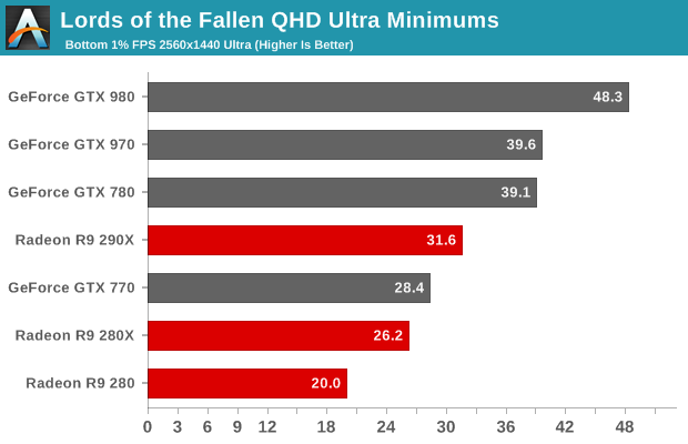 Lords of the Fallen QHD Ultra Minimums