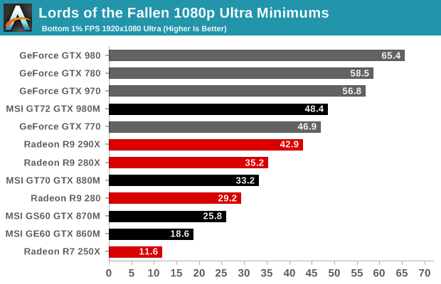 Lords of the Fallen 1080p Ultra Minimums
