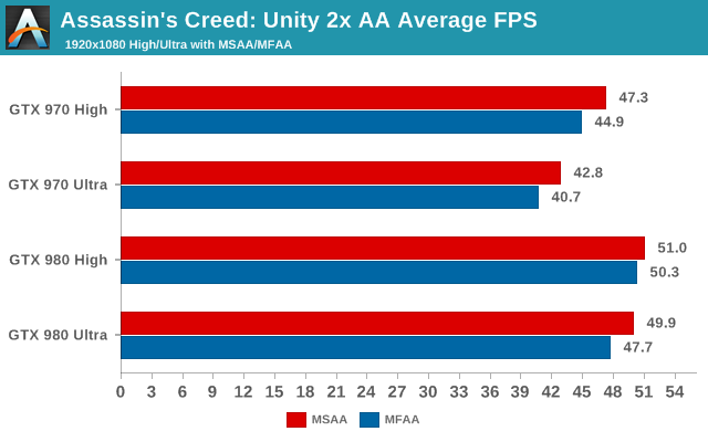 Assassins Creed: Unity 2x AA Average FPS