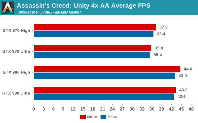 Assassins Creed: Unity 4x AA Average FPS