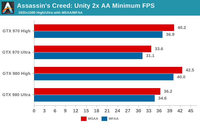 Assassins Creed: Unity 2x AA Minimum FPS