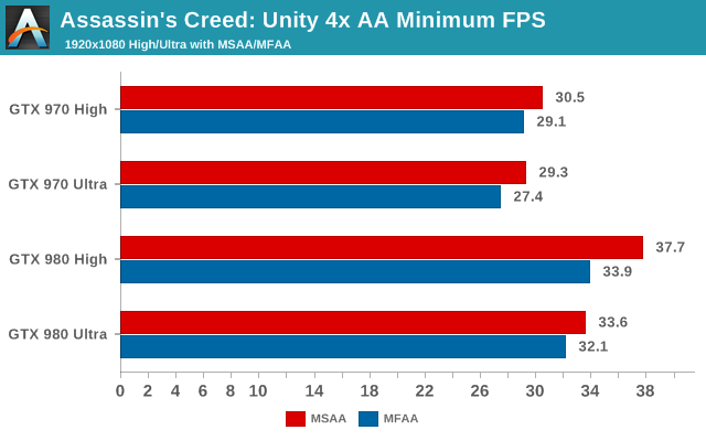 Assassins Creed: Unity 4x AA Minimum FPS