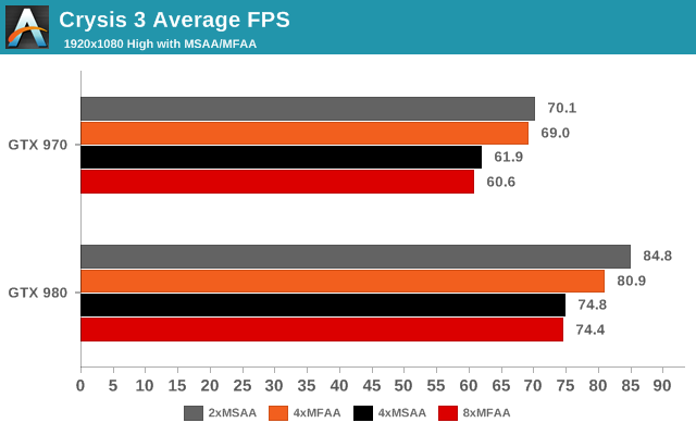 Crysis 3 Average FPS