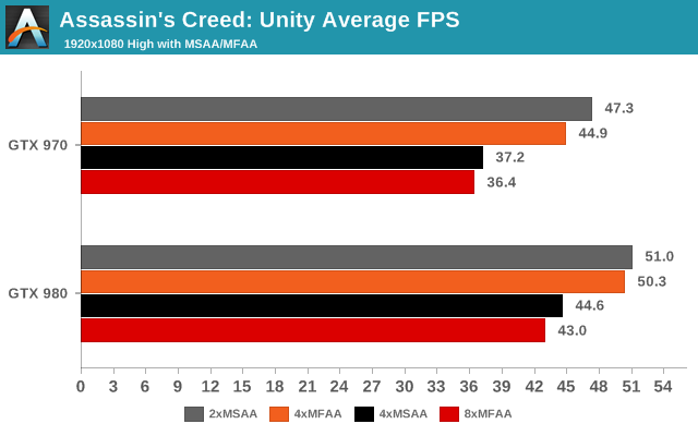 Assassins Creed: Unity Average FPS