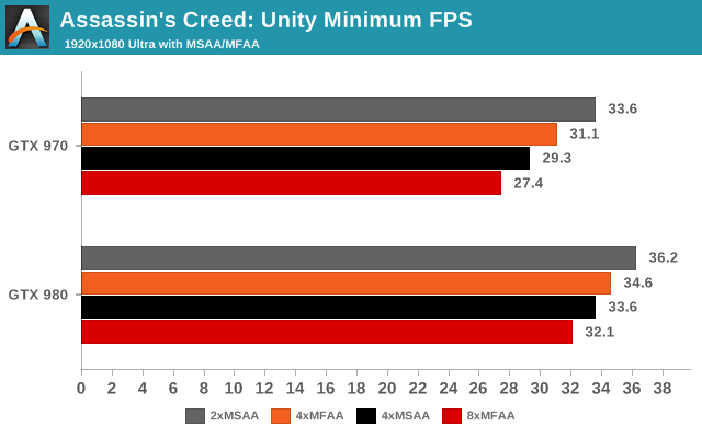 Assassins Creed: Unity Minimum FPS