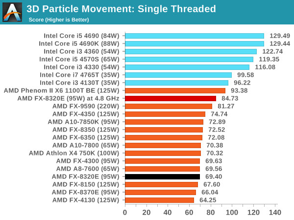 3D Particle Movement: Single Threaded