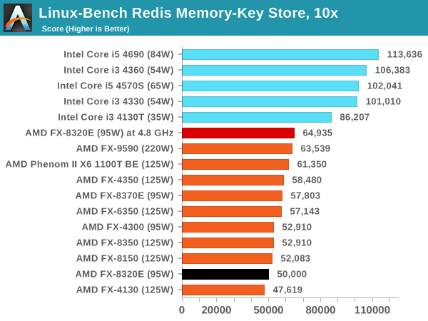 Linux-Bench Redis Memory-Key Store, 10x
