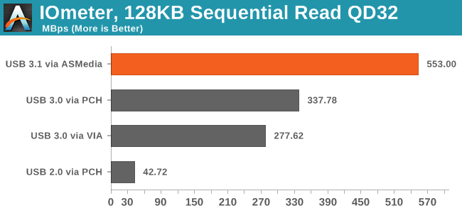 IOmeter, 128KB Sequential Read QD32