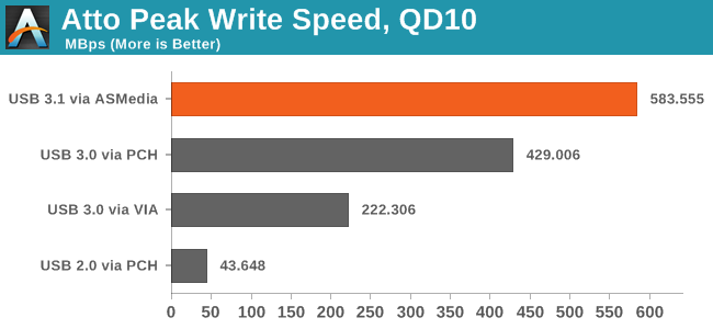 Atto Peak Write Speed, QD10