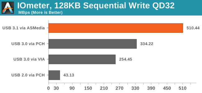 IOmeter, 128KB Sequential Write QD32