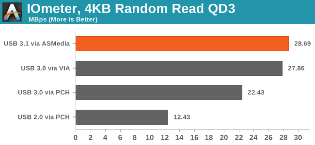 IOmeter, 4KB Random Read QD3