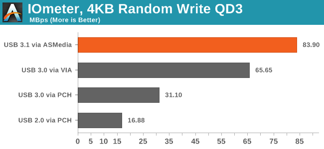 IOmeter, 4KB Random Write QD3