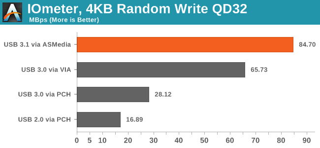 IOmeter, 4KB Random Write QD32