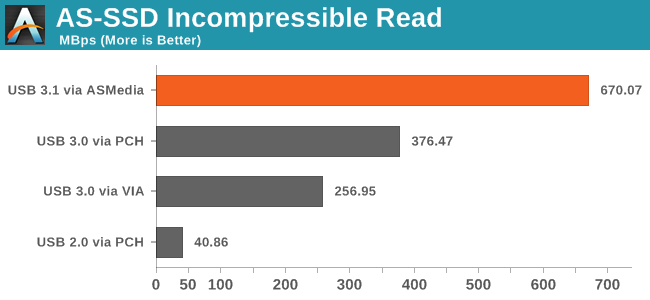 AS-SSD Incompressible Read