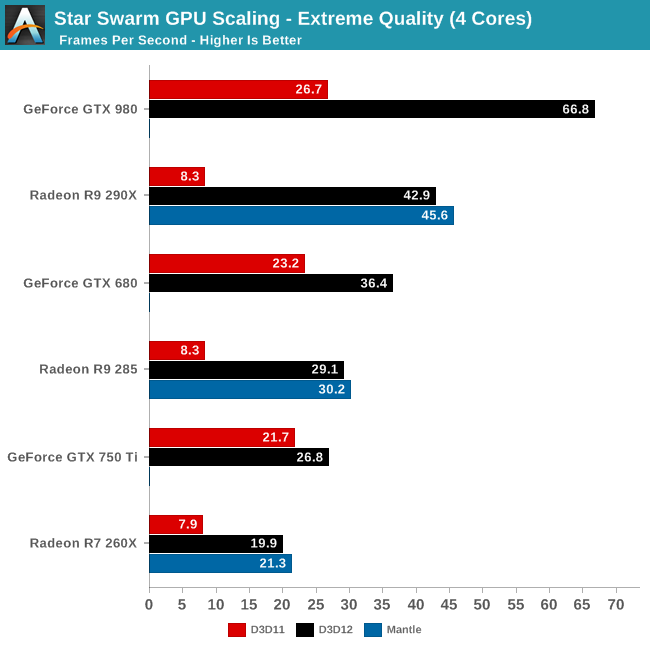 Star Swarm GPU Scaling - Extreme Quality (4 Cores)