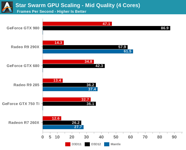 Star Swarm GPU Scaling - Mid Quality (4 Cores)
