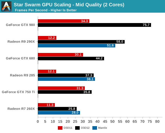 Star Swarm GPU Scaling - Mid Quality (2 Cores)