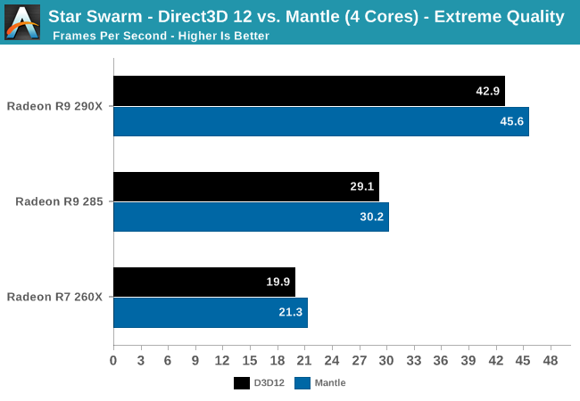 Star Swarm - Direct3D 12 vs. Mantle (4 Cores) - Extreme Quality
