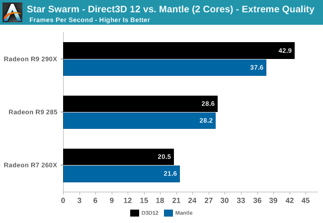 Star Swarm - Direct3D 12 vs. Mantle (2 Cores) - Extreme Quality