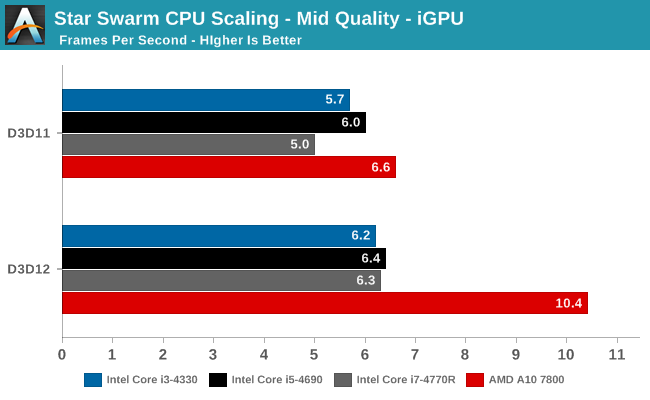 Star Swarm CPU Scaling - Mid Quality - iGPU