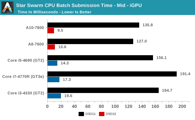 Star Swarm CPU Batch Submission Time - Mid - iGPU