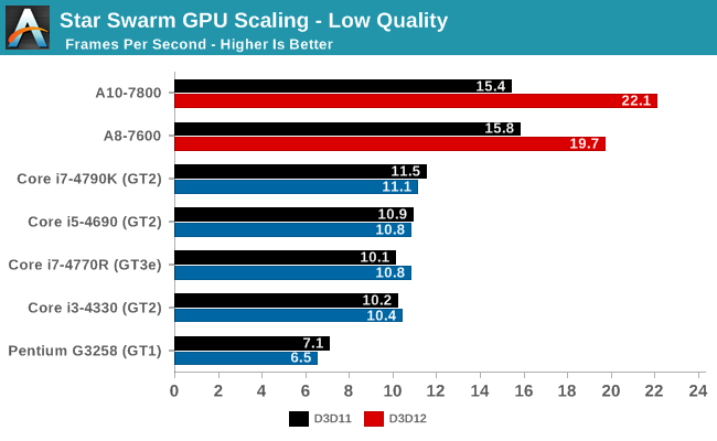 Star Swarm GPU Scaling - Low Quality