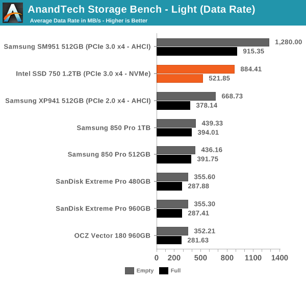 AnandTech Storage Bench - Light (Data Rate)