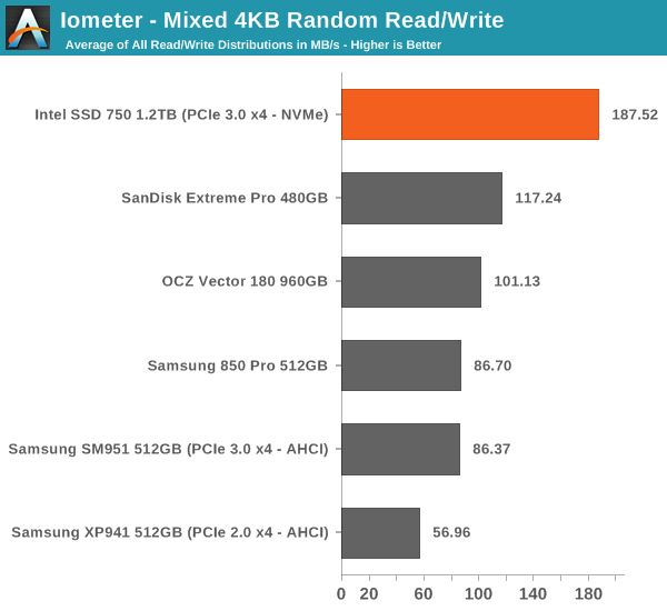 Iometer - Mixed 4KB Random Read/Write
